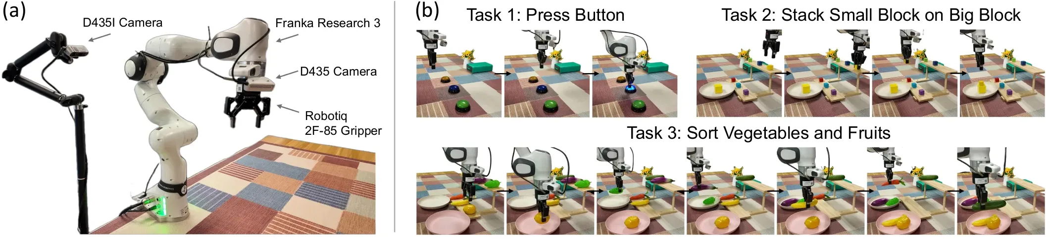 Franka Research 3 的真实机器人设置与三个任务（论文 Figure 4）