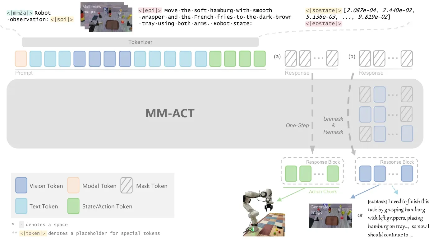 MM-ACT 的共享 token 空间与三种输出 block（论文 Figure 2）
