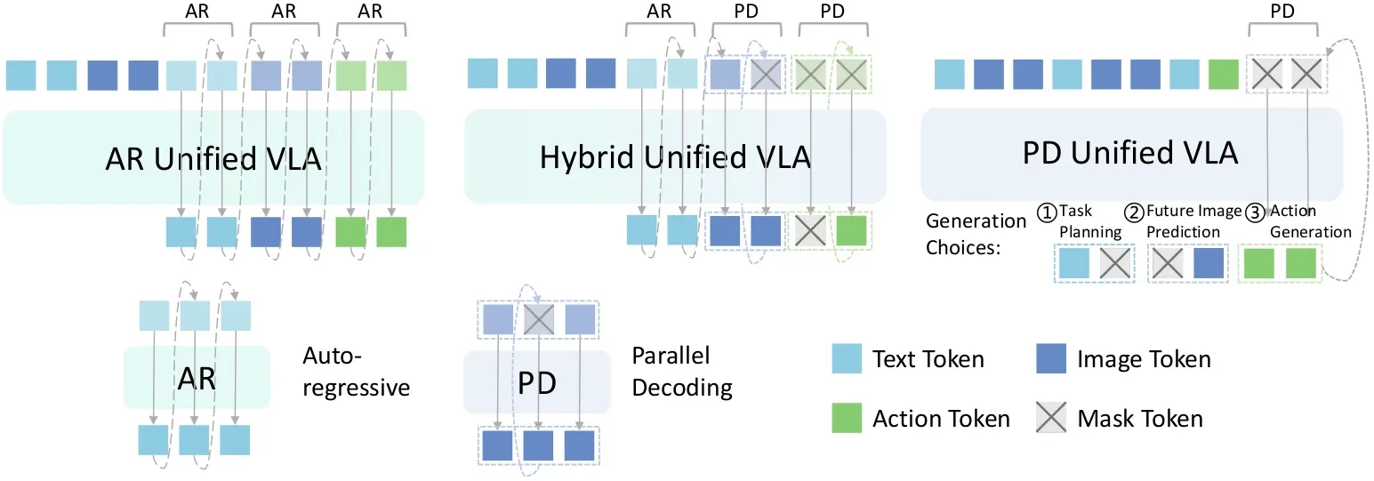 MM-ACT 与 AR/Hybrid Unified VLA 的范式对比（论文 Figure 1）