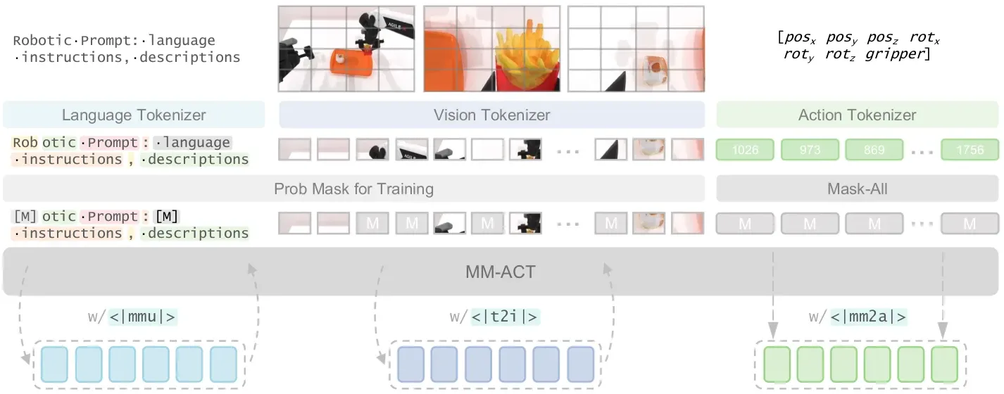 Context-Shared Multimodal Learning 的训练数据构造（论文 Figure 3）