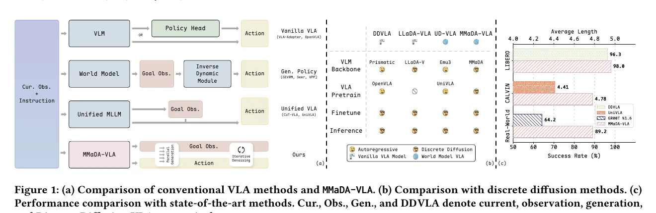 MMaDA-VLA 与传统 VLA、world-model VLA 的比较（论文 Figure 1）