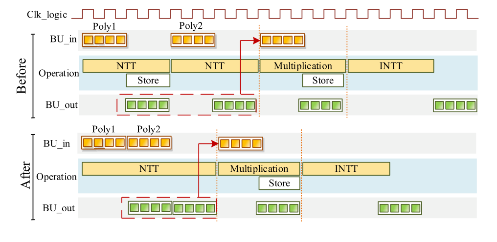 优化前后两个多项式的输入、NTT、乘法和 INTT 调度