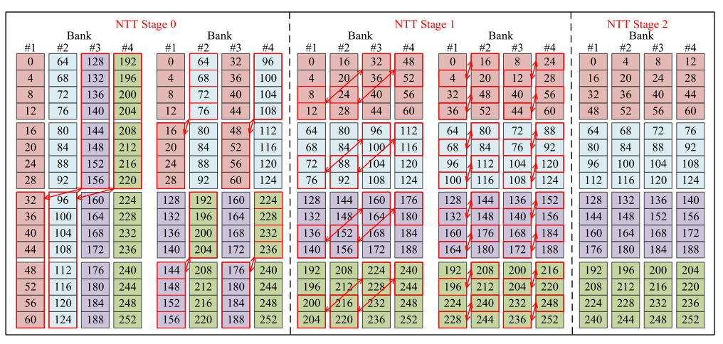 三层 NTT 中系数的四 bank 放置与交叉写回